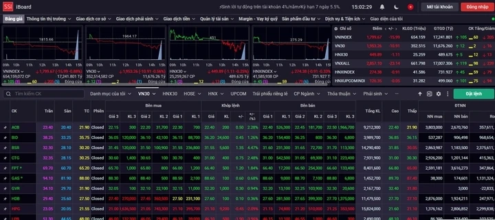 VN-Index giảm gần 16 điểm, mất mốc 1.800 trong ngày đầu nâng hạng VN-Index giảm gần 16 điểm, mất mốc 1.800 trong ngày đầu nâng hạng