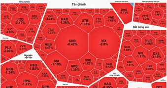 VN-Index giảm hơn 27 điểm