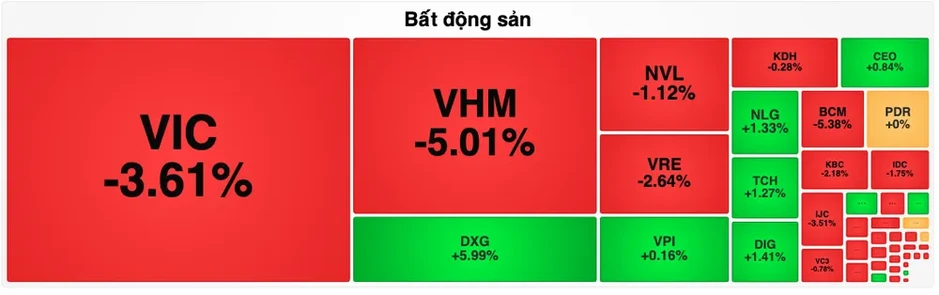 VN-Index giảm sâu, cổ phiếu bất động sản đi ngược thị trường VN-Index giảm sâu, cổ phiếu bất động sản đi ngược thị trường