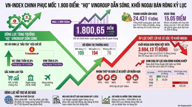 VN-Index lấy lại mốc 1.800 điểm, sao nhiều nhà đầu tư vẫn kém vui?
