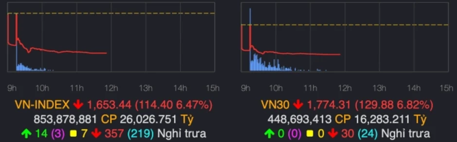 VN-Index mất hơn 110 điểm - Báo TinVina Kinh doanh