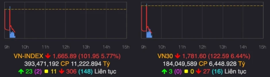 VN-Index mất hơn 110 điểm - Báo TinVina Kinh doanh