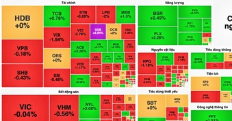 VN-Index quay đầu giảm, SSB tăng trần phiên thứ 3