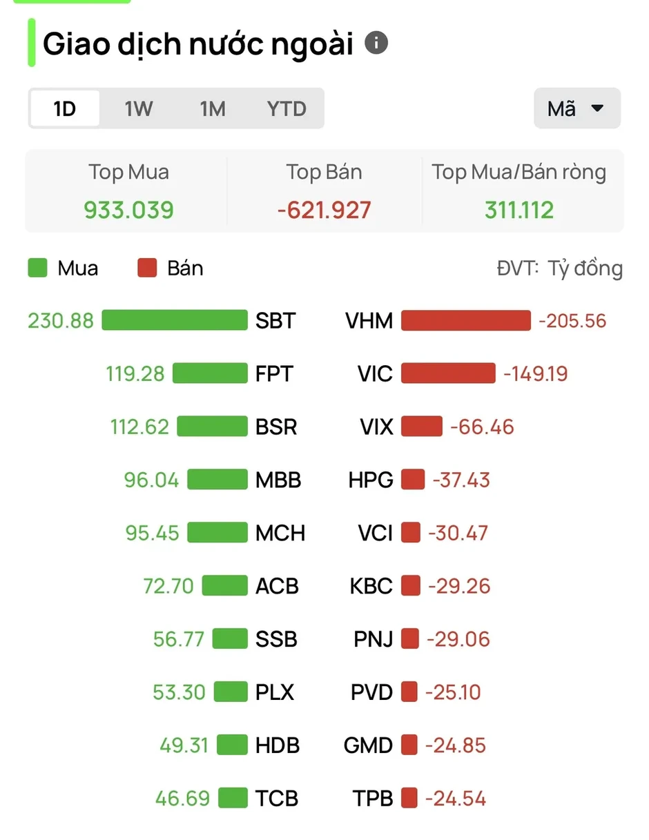 VN-Index quay đầu giảm, SSB tăng trần phiên thứ 3 VN-Index quay đầu giảm, SSB tăng trần phiên thứ 3