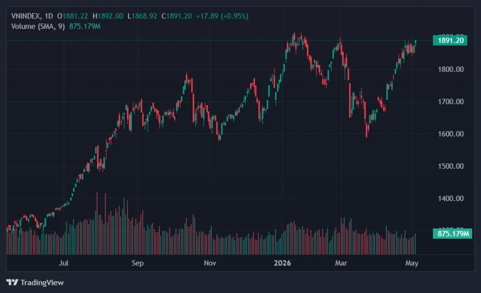 VN-Index sắp phá kỷ lục VN-Index sắp phá kỷ lục