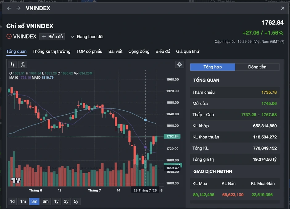 VN-Index tăng 27 điểm: Chuyên gia chỉ ra 3 động lực cho đà "bùng nổ"