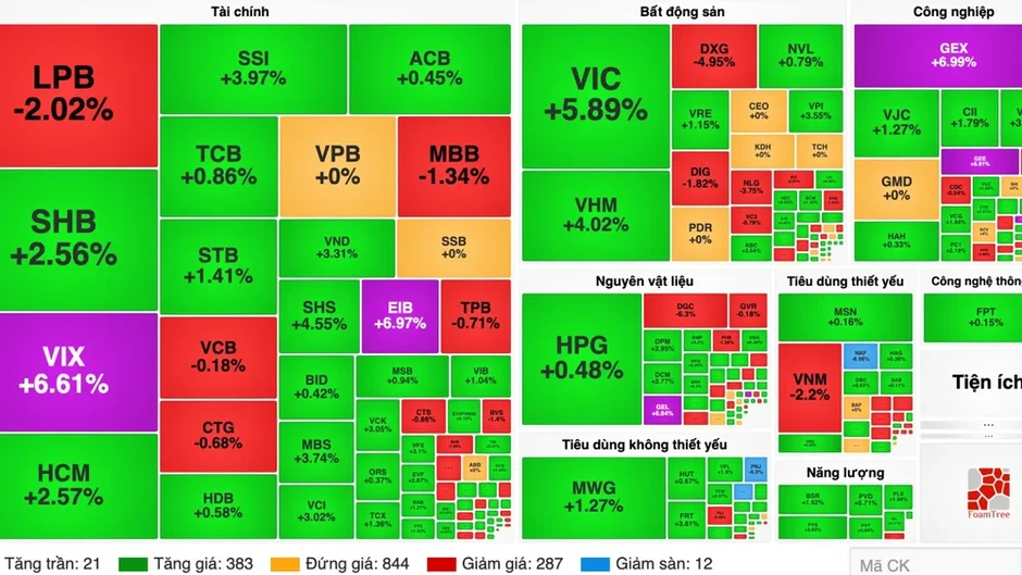 VN-Index tăng gần 31 điểm, PNJ vẫn giảm sàn VN-Index tăng gần 31 điểm, PNJ vẫn giảm sàn
