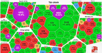 VN-Index tăng gần 63 điểm sau đó “hạ nhiệt”