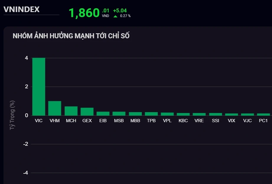 VN-Index tăng hơn 5 điểm, cổ phiếu Vingroup dẫn dắt thị trường VN-Index tăng hơn 5 điểm, cổ phiếu Vingroup dẫn dắt thị trường