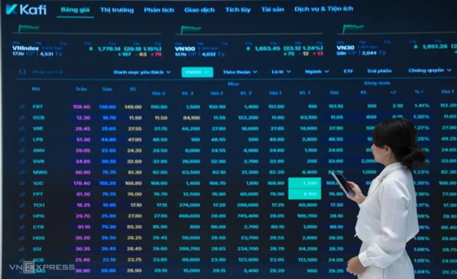 VN-Index tăng mạnh ba phiên liên tiếp