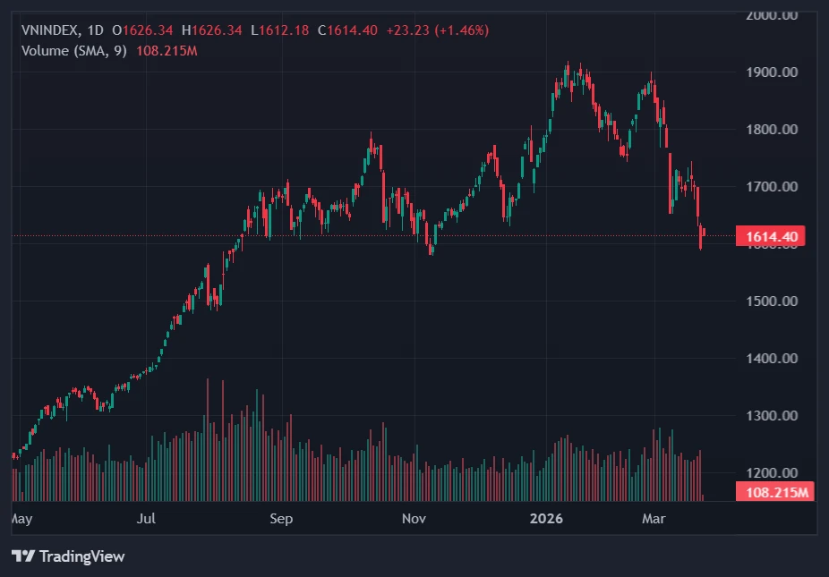 VN-Index tăng mạnh