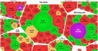 VN-Index tăng phiên thứ 5 nhờ nhóm cổ phiếu trụ