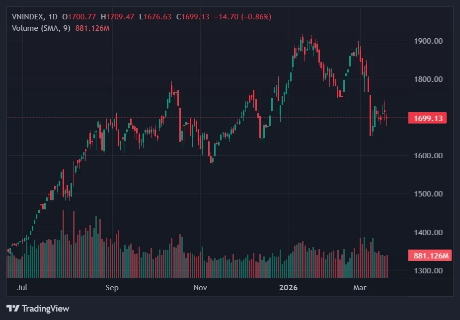 VN-Index thủng 1.700 điểm VN-Index thủng 1.700 điểm