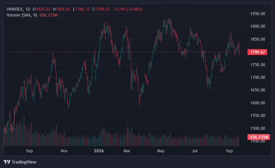 VN-Index thủng 1.800 điểm trong ngày thị trường chứng khoán lên hạng