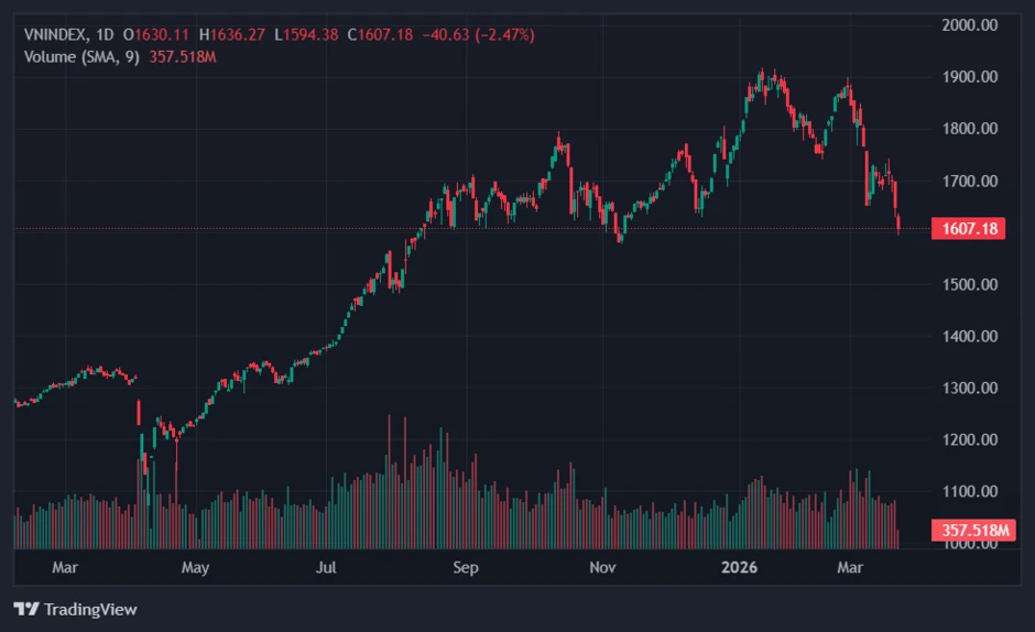 VN-Index vừa thủng 1.600 điểm, toàn thị trường 'đỏ lửa' VN-Index vừa thủng 1.600 điểm, toàn thị trường 'đỏ lửa'