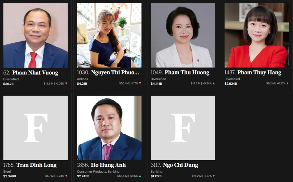 Vợ chồng ông Phạm Nhật Vượng nắm hơn 3/4 tài sản của giới tỷ phú Việt Vợ chồng ông Phạm Nhật Vượng nắm hơn 3/4 tài sản của giới tỷ phú Việt