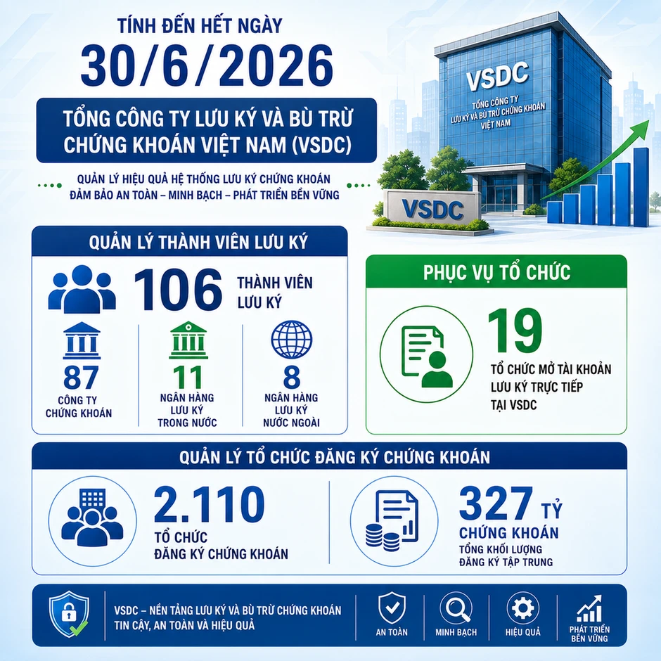 VSDC - 20 năm đồng hành cùng sự lớn mạnh của thị trường chứng khoán Việt Nam VSDC - 20 năm đồng hành cùng sự lớn mạnh của thị trường chứng khoán Việt Nam