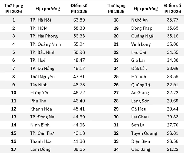 Vượt TP HCM, Quảng Ninh, Hà Nội vừa đứng đầu Việt Nam ở một chỉ số quan trọng Vượt TP HCM, Quảng Ninh, Hà Nội vừa đứng đầu Việt Nam ở một chỉ số quan trọng