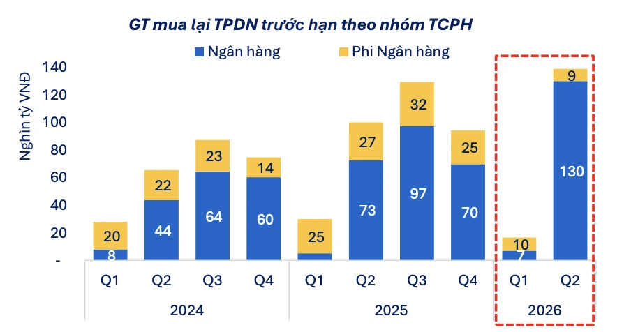 Xuất hiện nhiều lô trái phiếu lãi suất 'khủng' Xuất hiện nhiều lô trái phiếu lãi suất 'khủng'