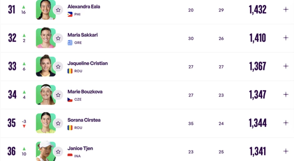 Hai tay vợt nữ Đông Nam Á lọt top 40 thế giới - WTA Hai tay vợt nữ Đông Nam Á lọt top 40 thế giới - WTA