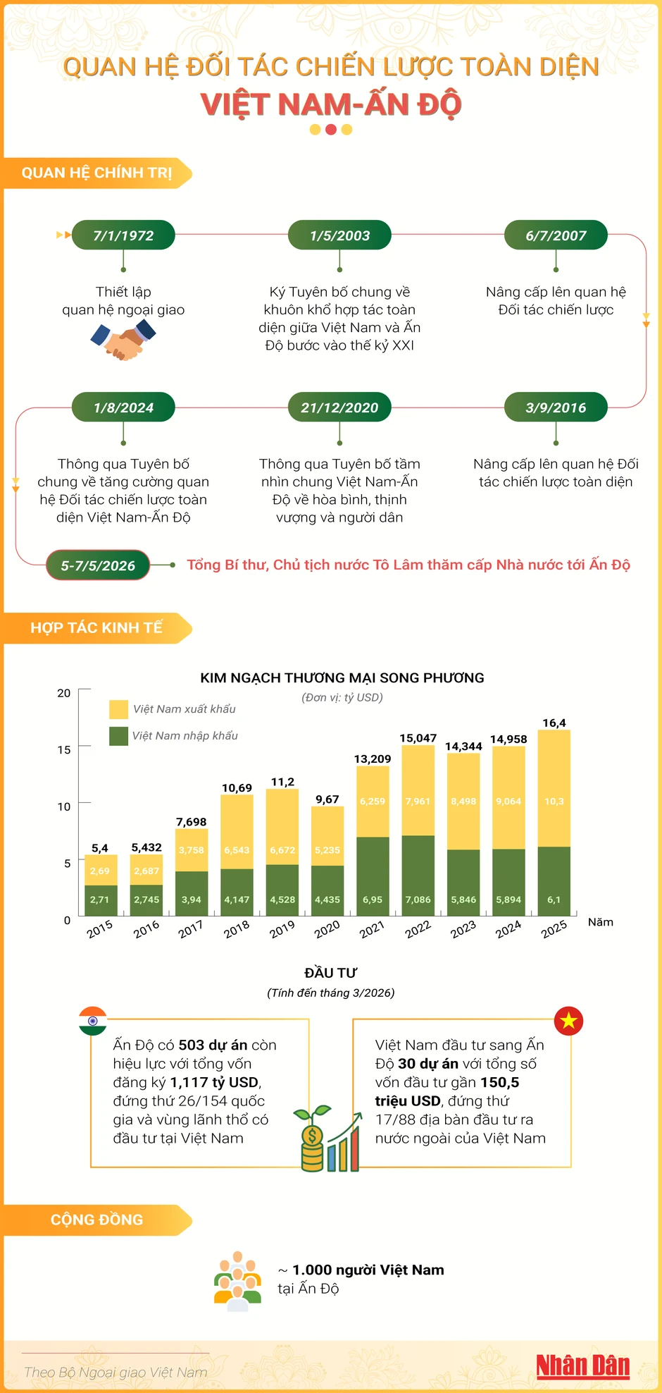 [Infographic] Quan hệ Đối tác chiến lược toàn diện Việt Nam-Ấn Độ