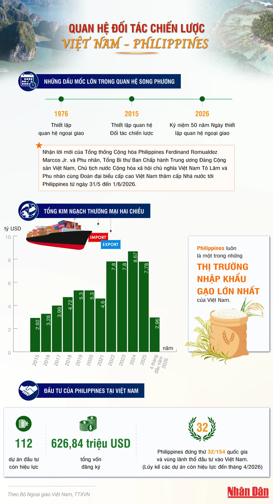 [Infographic] Quan hệ Đối tác Chiến lược Việt Nam-Philippines