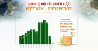 [Infographic] Quan hệ Đối tác Chiến lược Việt Nam-Philippines