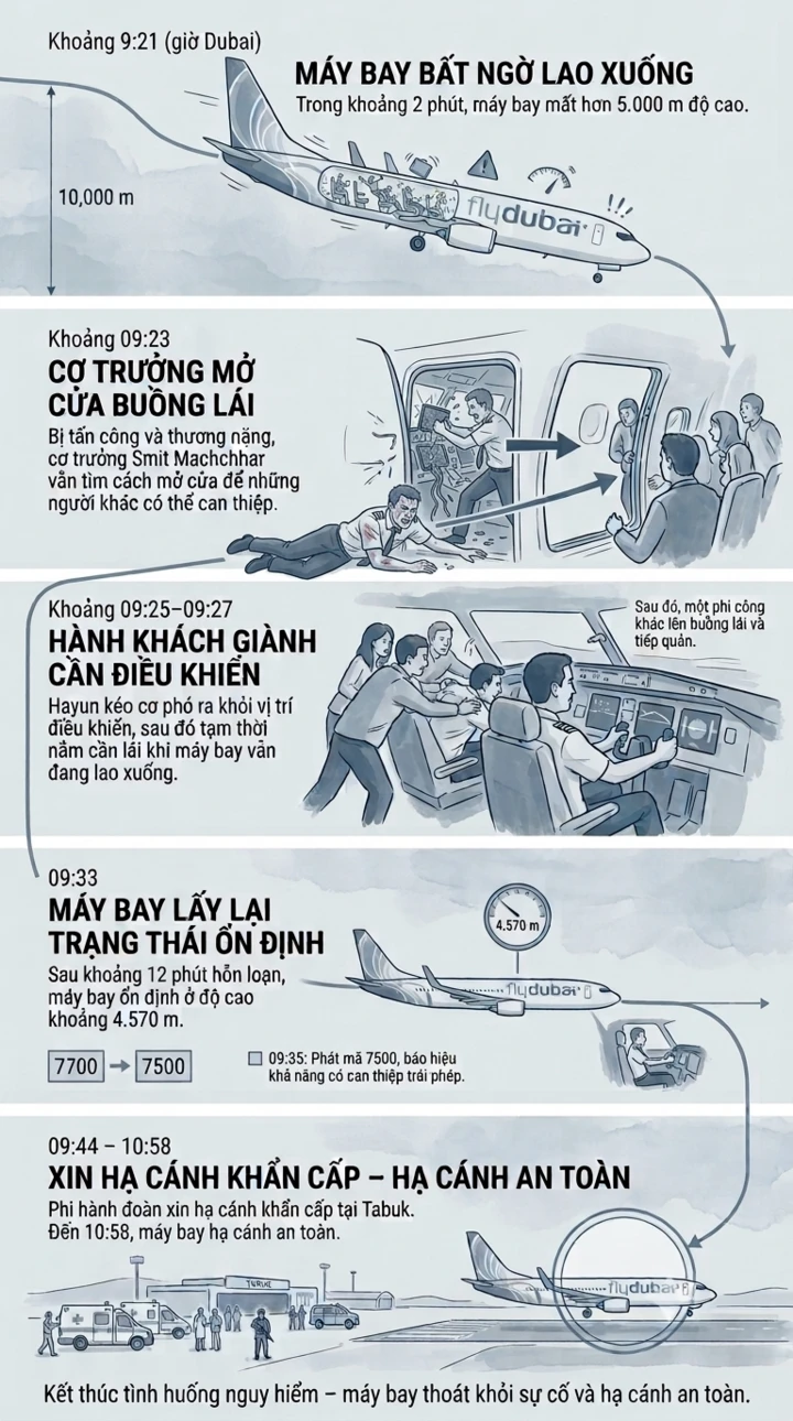 12 phút hỗn loạn đến nghẹt thở trên máy bay Flydubai khiến ông Trump ngỡ ngàng 12 phút hỗn loạn đến nghẹt thở trên máy bay Flydubai khiến ông Trump ngỡ ngàng