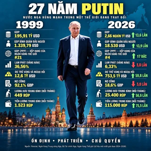 27 năm cầm quyền của Tổng thống Putin: Chuyên gia Nga chỉ ra sự thật về con số 75,5 27 năm cầm quyền của Tổng thống Putin: Chuyên gia Nga chỉ ra sự thật về con số 75,5