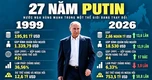 27 năm cầm quyền của Tổng thống Putin: Chuyên gia Nga chỉ ra sự thật về con số 75,5