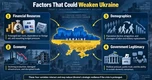 4 yếu tố khiến Ukraine sụp đổ