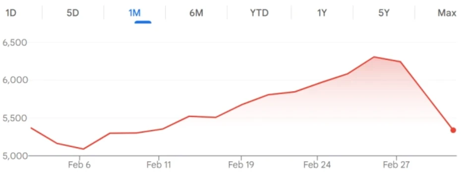 Chứng khoán Hàn Quốc 'ngắt cầu dao' khi giảm hơn 12%