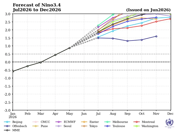 El Nino mạnh lên nhanh chóng, nhiều khu vực sắp hứng chịu thời tiết cực đoan El Nino mạnh lên nhanh chóng, nhiều khu vực sắp hứng chịu thời tiết cực đoan