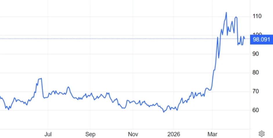 Giá dầu lên sát 100 USD Giá dầu lên sát 100 USD