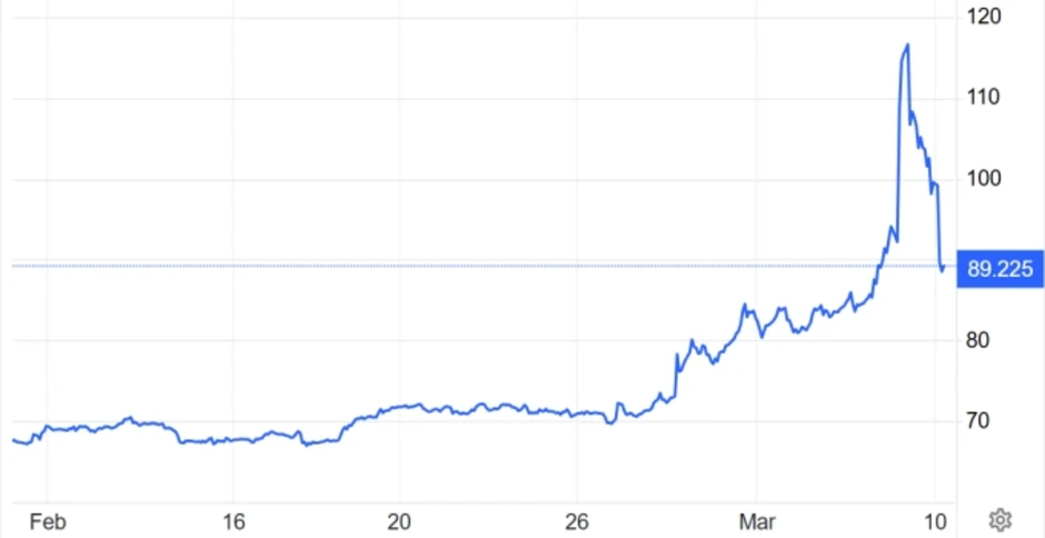 Giá dầu thế giới quay đầu giảm Giá dầu thế giới quay đầu giảm