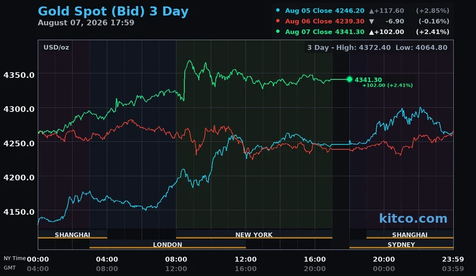 Giá vàng thế giới cao nhất 7 tuần, Wall Street lại lập kỷ lục Giá vàng thế giới cao nhất 7 tuần, Wall Street lại lập kỷ lục