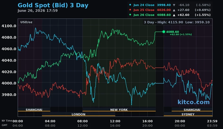 Giá vàng thế giới lên gần 4.100 USD Giá vàng thế giới lên gần 4.100 USD