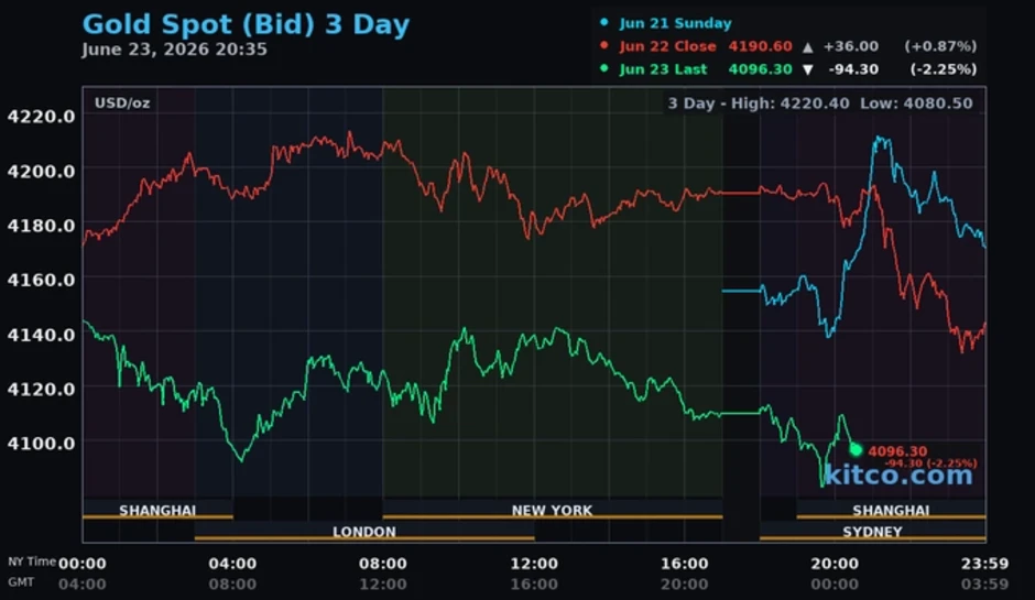 Giá vàng thế giới mất mốc 4.100 USD Giá vàng thế giới mất mốc 4.100 USD