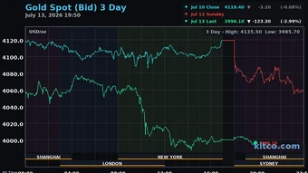 Giá vàng thế giới rời mốc 4.000 USD, dầu thô tăng gần 10%