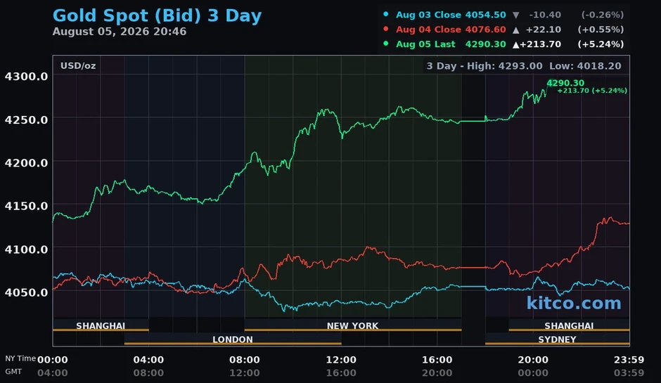 Giá vàng thế giới tiến sát 4.300 USD, Wall Street lập kỷ lục Giá vàng thế giới tiến sát 4.300 USD, Wall Street lập kỷ lục
