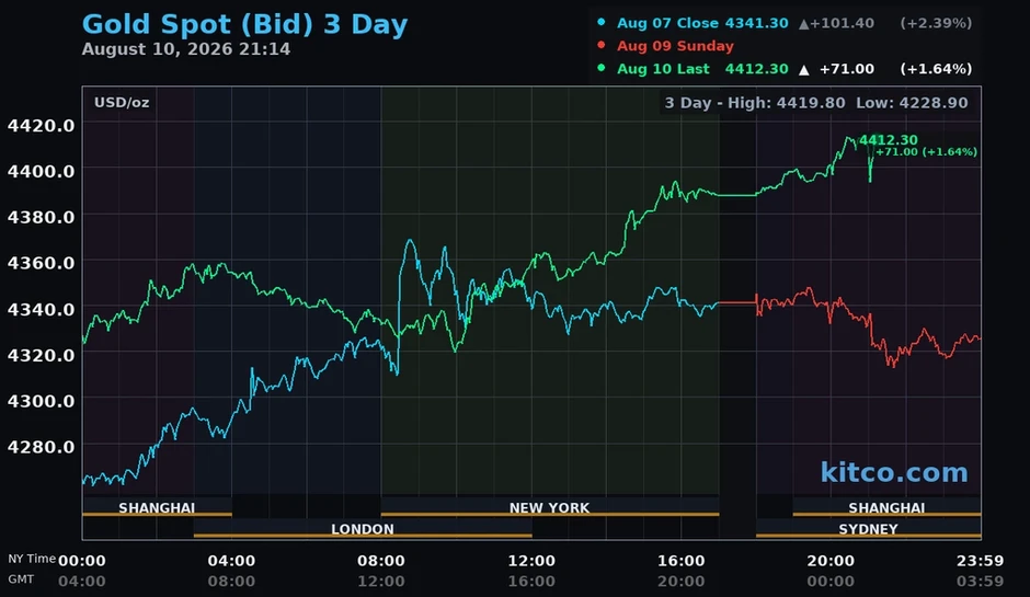 Giá vàng thế giới vượt 4.400 USD Giá vàng thế giới vượt 4.400 USD