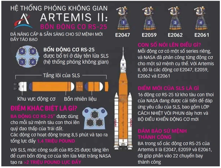Hành trình phi thường bay quanh Mặt trăng của sứ mệnh Artemis II Hành trình phi thường bay quanh Mặt trăng của sứ mệnh Artemis II