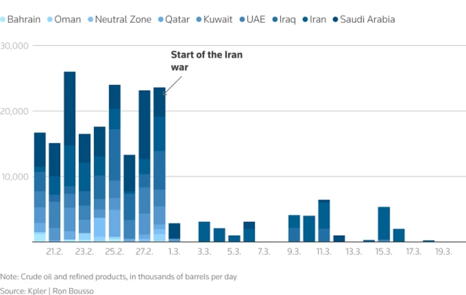 Hệ luỵ với GDP toàn cầu khi eo biển Hormuz gián đoạn Hệ luỵ với GDP toàn cầu khi eo biển Hormuz gián đoạn
