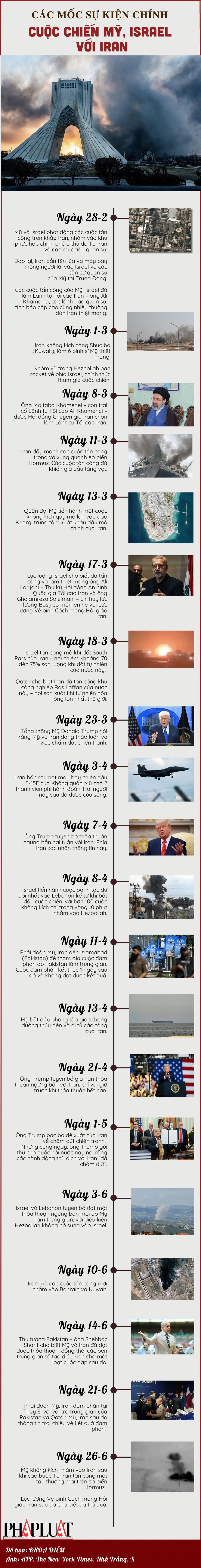 INFOGRAPHIC: Các cột mốc đáng chú ý trong cuộc chiến Mỹ, Israel với Iran