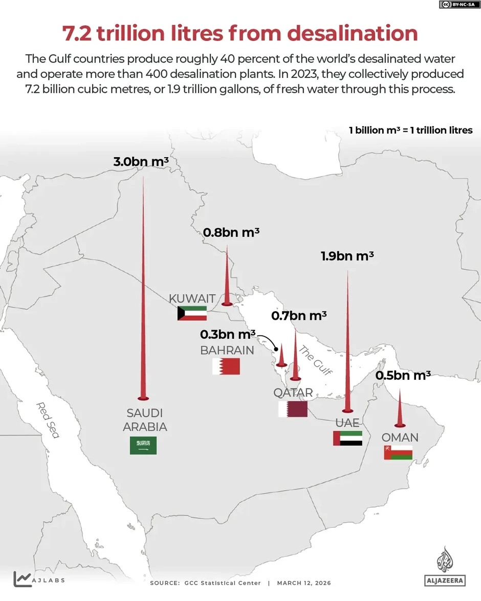 Iran tấn công nhà máy điện và khử mặn ở Kuwait khiến 1 lao động thiệt mạng Iran tấn công nhà máy điện và khử mặn ở Kuwait khiến 1 lao động thiệt mạng
