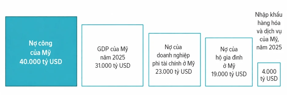 Khối nợ 40.000 tỷ USD của Mỹ lớn đến mức nào? Khối nợ 40.000 tỷ USD của Mỹ lớn đến mức nào?
