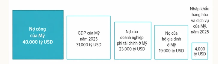 Khối nợ công 40.000 tỷ USD của nước Mỹ lớn tới mức nào? Khối nợ công 40.000 tỷ USD của nước Mỹ lớn tới mức nào?