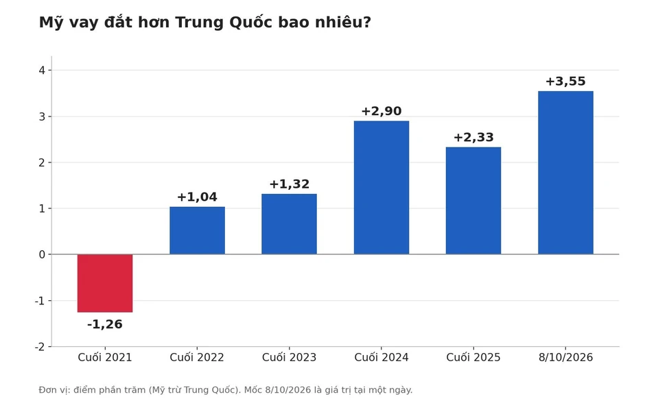 Lợi suất trái phiếu Mỹ lên đỉnh, Trung Quốc quanh đáy: Cùng một thước đo nhưng kể hai câu chuyện trái ngược? Lợi suất trái phiếu Mỹ lên đỉnh, Trung Quốc quanh đáy: Cùng một thước đo nhưng kể hai câu chuyện trái ngược?