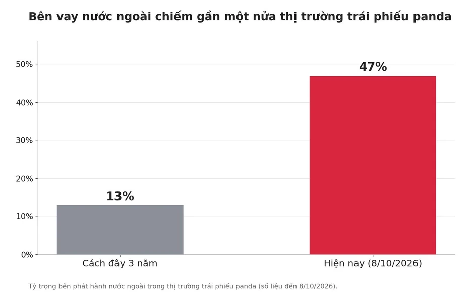 Lợi suất trái phiếu Mỹ lên đỉnh, Trung Quốc quanh đáy: Cùng một thước đo nhưng kể hai câu chuyện trái ngược? Lợi suất trái phiếu Mỹ lên đỉnh, Trung Quốc quanh đáy: Cùng một thước đo nhưng kể hai câu chuyện trái ngược?