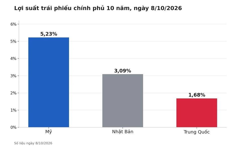 Lợi suất trái phiếu Mỹ lên đỉnh, Trung Quốc quanh đáy: Cùng một thước đo nhưng kể hai câu chuyện trái ngược? Lợi suất trái phiếu Mỹ lên đỉnh, Trung Quốc quanh đáy: Cùng một thước đo nhưng kể hai câu chuyện trái ngược?
